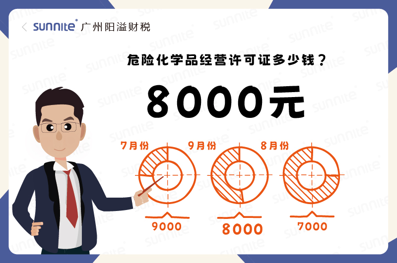 2025年9月份的?；C辦理一個8000元